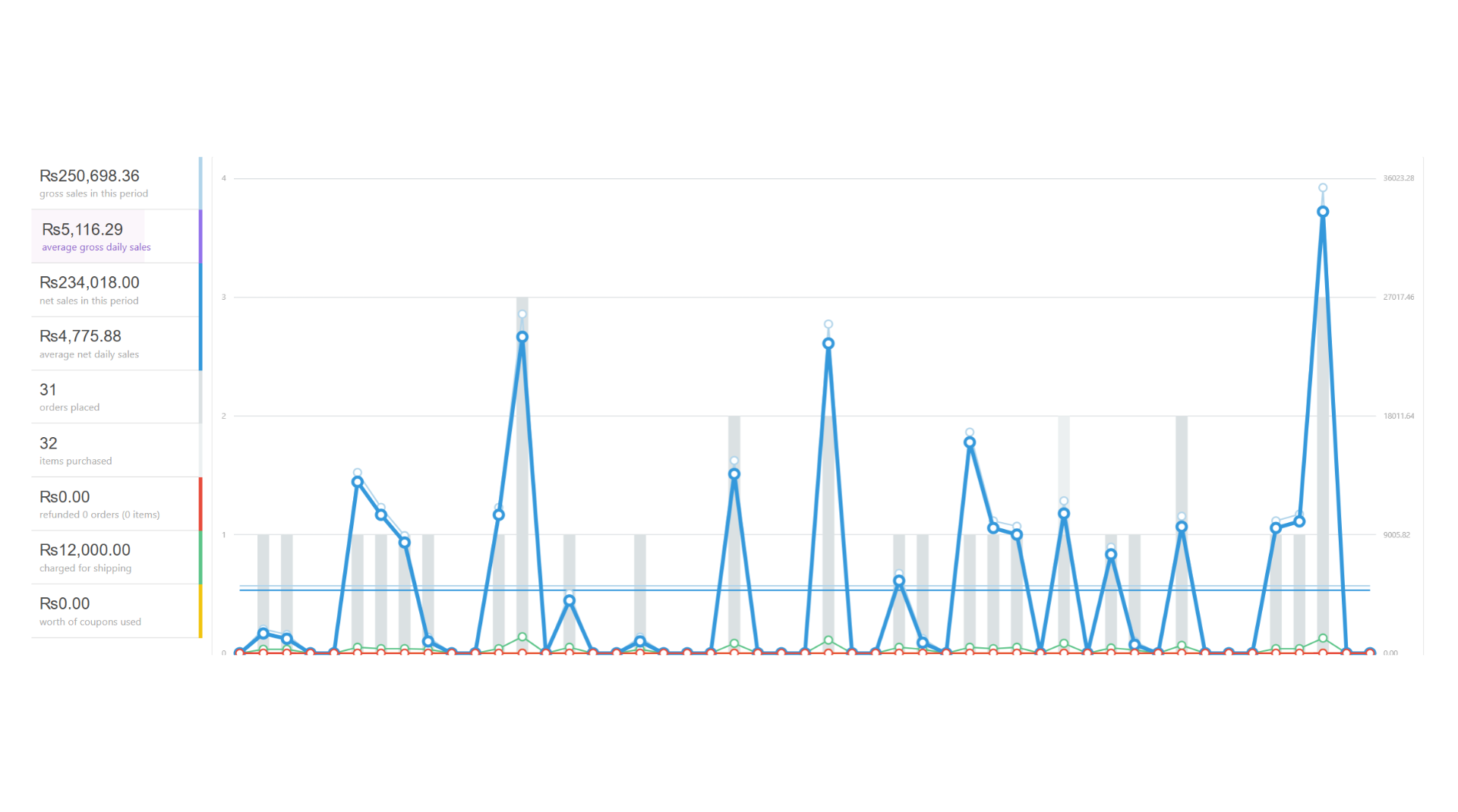 SEO Results - Sales Through Rankings